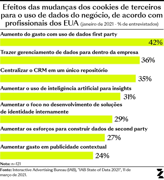 Efeitos das mudanças dos cookies de terceiros para o uso de dados do negócio, de acordo com profissionais dos EUA