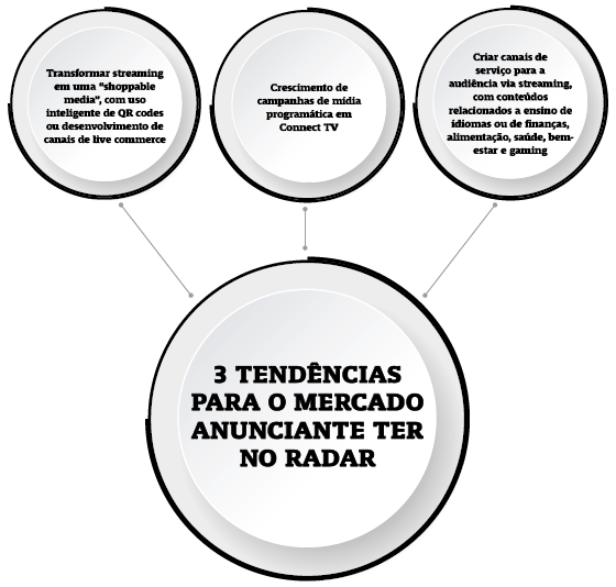  3 Tendências para o mercado anunciante ter no radar 