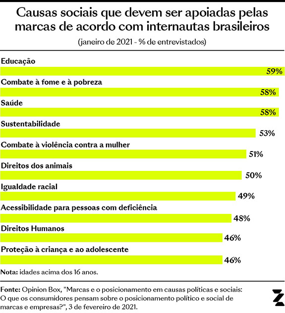 Causas sociais que devem ser apoiadas pelas marcas de acordo com internautas brasileiros