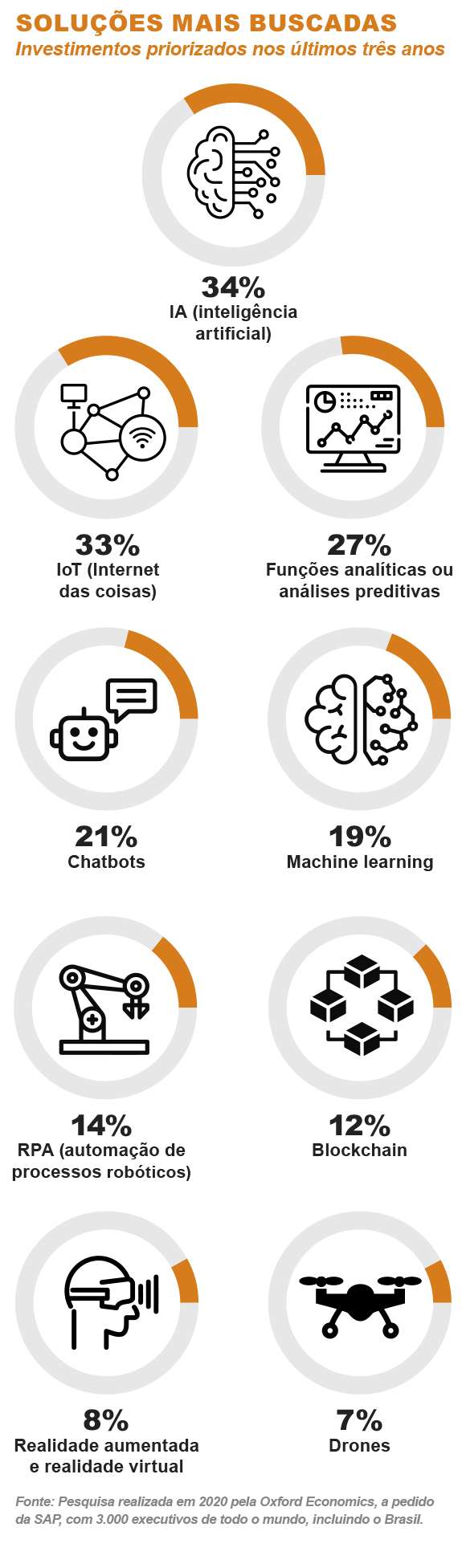 Soluções mais buscadas - Investimentos priorizados nos últimos três anos