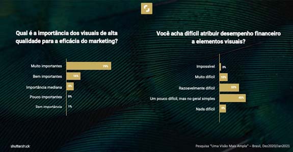 Pesquisa aponta que os visuais de qualidade são importantes para os resultados de marketing