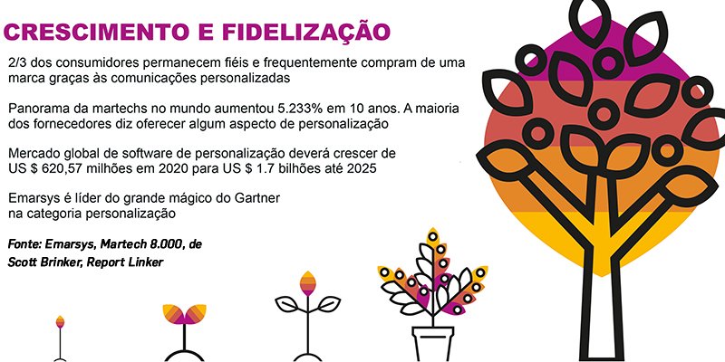 Crescimento e Fidelização