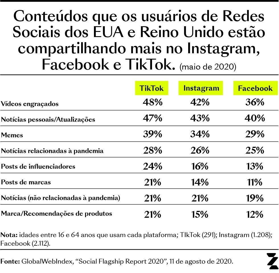 Conteúdos que os usuários de Redes Sociais dos Eua e Reino Unido estão compartilhando