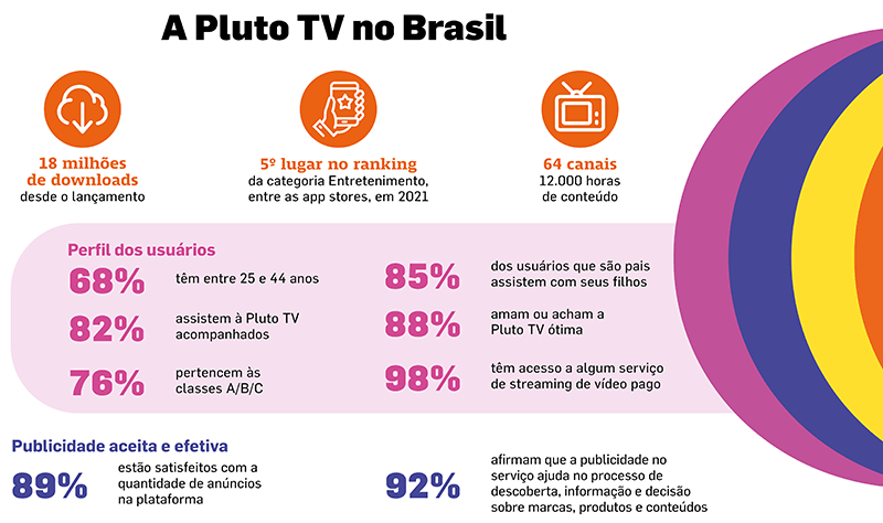 A Pluto TV no Brasil