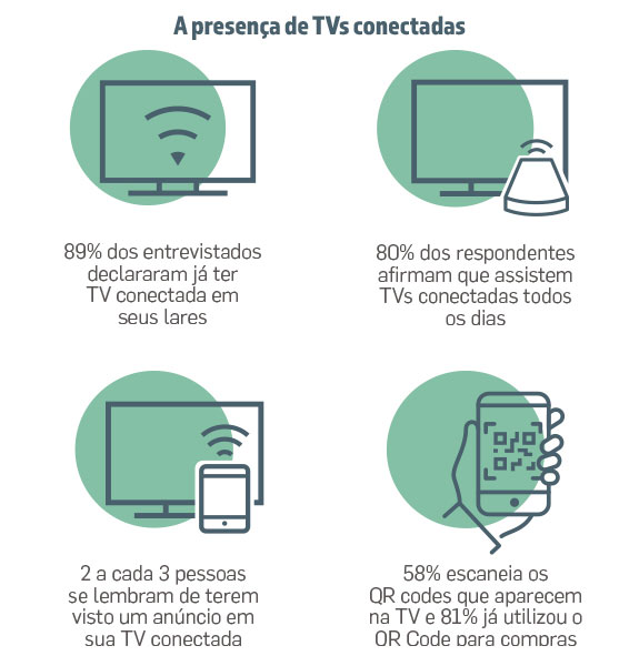 Fonte: estudo da Smartclip e da Nielsen (março/2021)