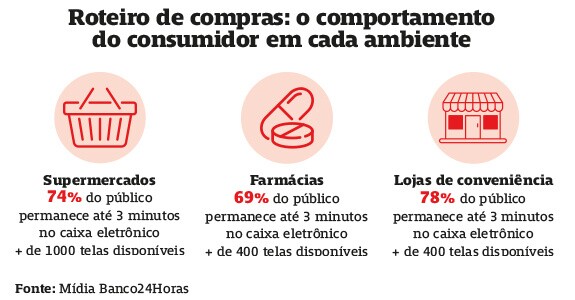 Roteiro de compras: o comportamento do consumidor em cada ambiente