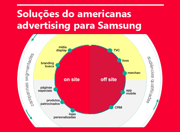 Soluções do americanas advertising para Samsung