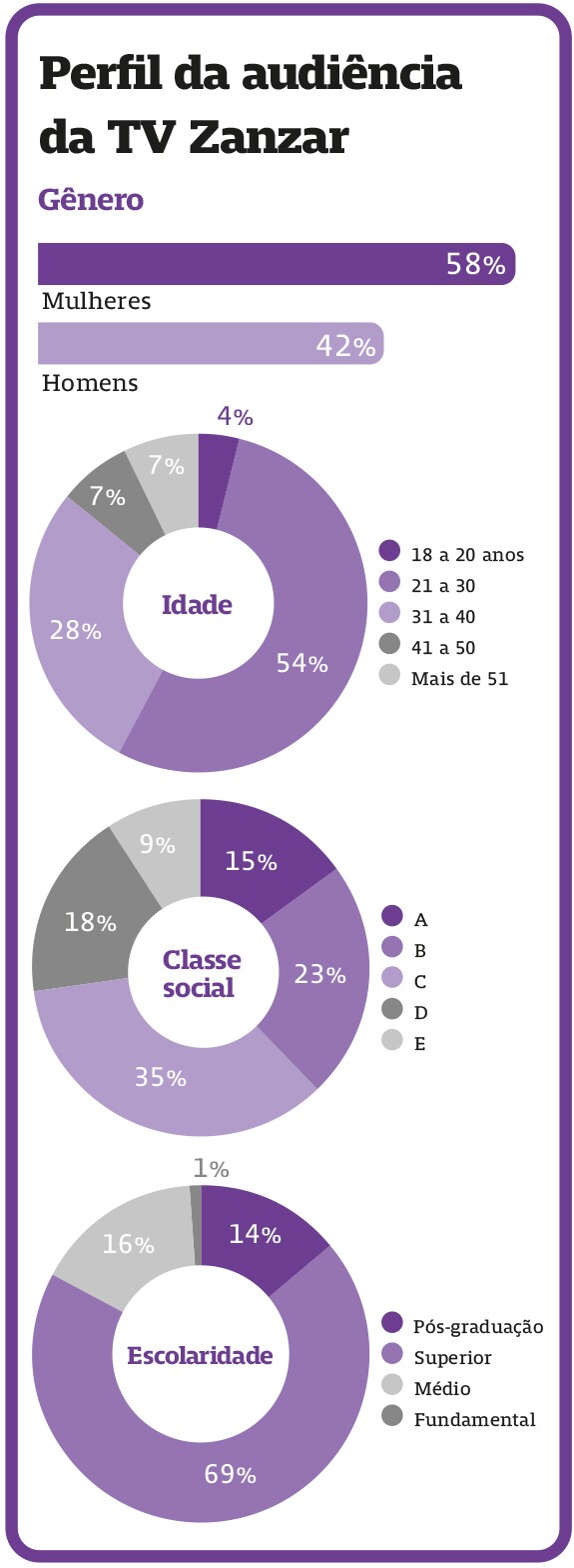 Perfil da audiência da TV Zanzar
