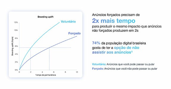 Fonte Gráfico: Dentsu, Economia da Atenção. Com base em simulações de modelos de regressão de dados de testes controlados (US 2820)