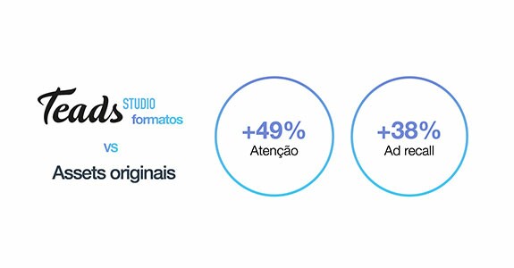 Fonte Gráfico: Dentsu, Economia da Atenção / Kantar, Testes AB para a Teads