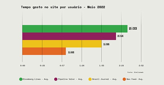 Tempo gasto no site por usuário - Maio 2022