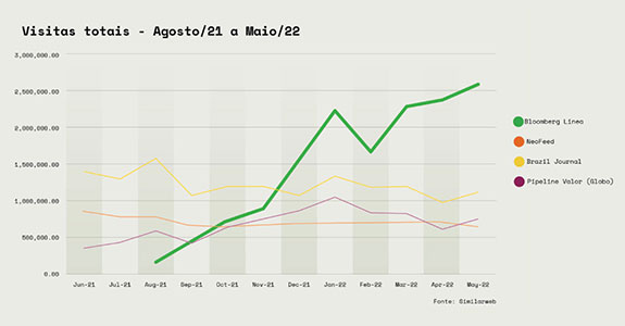 Bloomberg Línea supera 2,5 milhões de visitantes por mês e ultrapassa sites consolidados