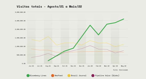 Plataforma de notícias lançada em 2021 já alcança audiência maior do que pares do mercado, segundo a SimilarWeb