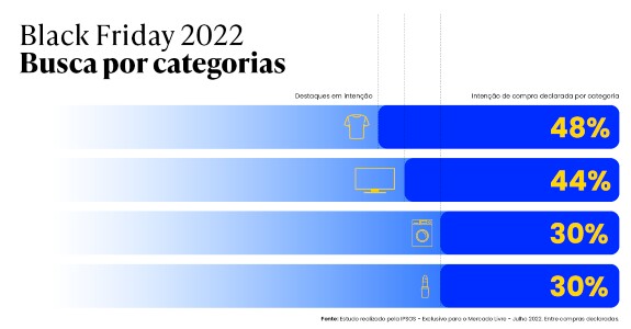 Black Friday 2022 do Mercado Livre 