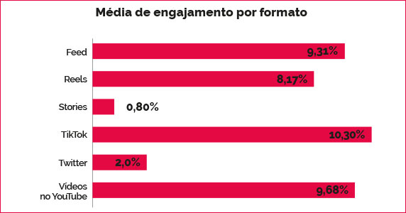 Influenciadores e plataformas entregam engajamento e alcance