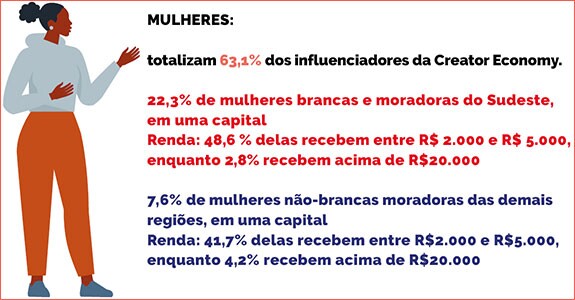 Influenciadores: mulheres são a maioria, mas ganham menos