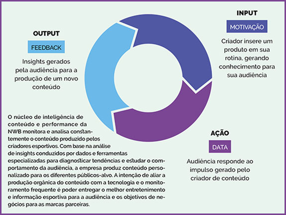 Tecnologia + conteúdo esportivo = NWB