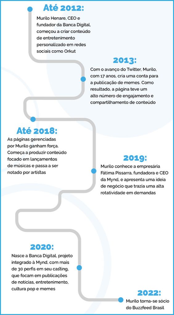 Linha do tempo: como a Banca Digital se transformou em uma das principais agências de marketing de influência do Brasil