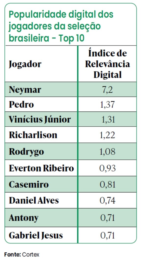 engajamento digital dos jogadores da Seleção Brasileira