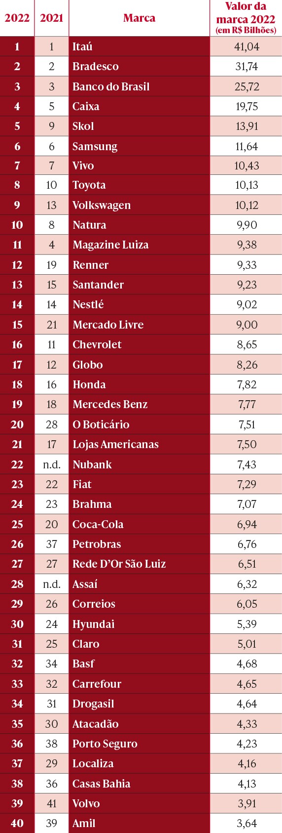 quem são as marcas mais valiosas de 2022