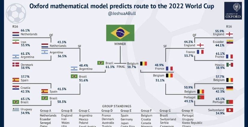 Modelo matemático desenvolvido pela Oxford para prever os chaveamentos da Copa do mundo de 2022