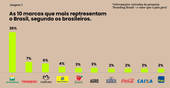 As 10 marcas que mais representam o Brasil