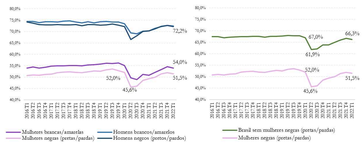 A participação de mulheres negras no mercado de trabalho