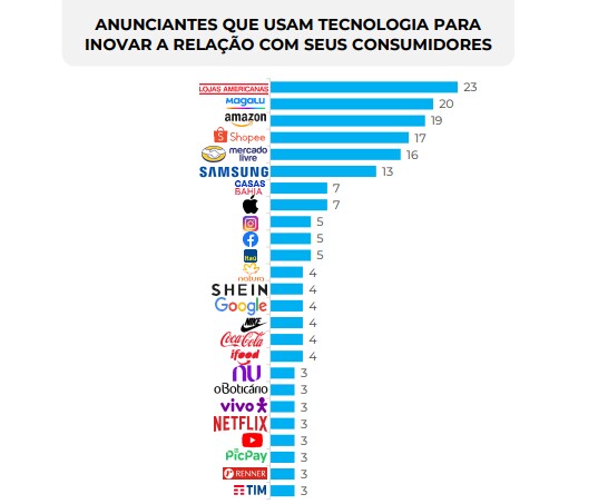 Anunciantes tecnológicos 