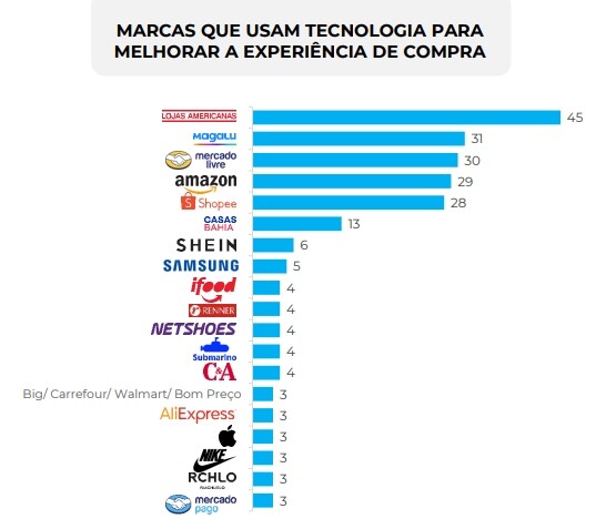 ranking tecnologia na experiência de compra