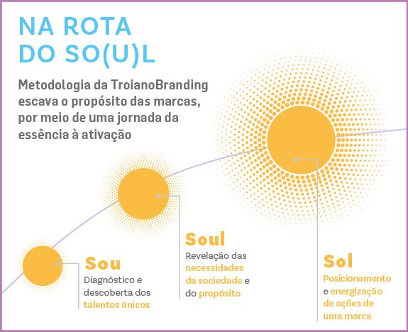 Metodologia da TroianoBranding escava o propósito das marcas, por meio de uma jornada da essência à ativação