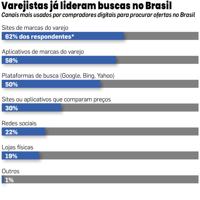 Fonte: Opinion Box e Americanas Advertising, Insider Intelligence/eMarketer, agosto de 2022