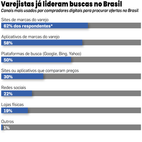 Fonte: Opinion Box e Americanas Advertising, Insider Intelligence/eMarketer, agosto de 2022