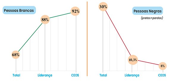 Brancos e negros na publicidade 