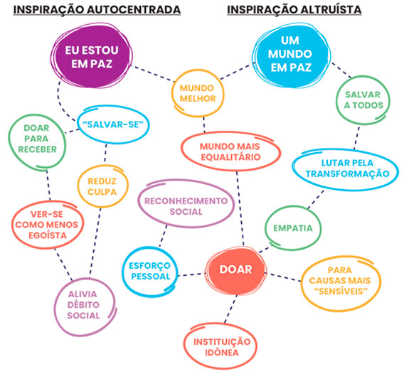 Mapa mental da TroianoBranding, criado para GRAACC, AACD e Instituto Ayrton Senna, identifica motivos para doar a uma instituição filantrópica