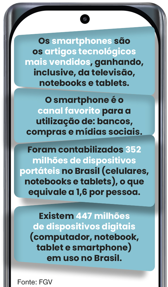 Levantamento "Panorama do Uso de TI no Brasil", divulgado pela FGV, em 2022