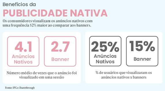 Os benefícios da publicidade nativa