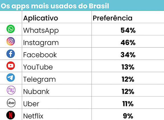 Os apps mais usados do Brasil 