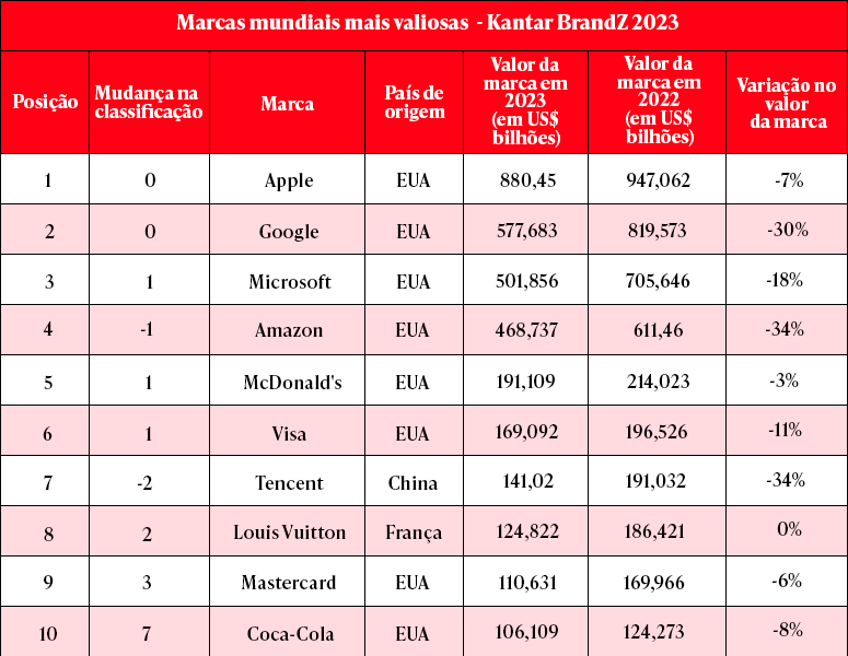 Tabela vermelha, rosa e branca com título "Marcas mundiais mais valiosas - Kantar BrandZ 2023"