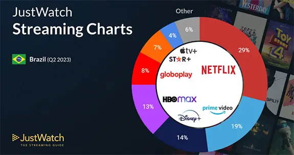 Gráfico de streamings do JustWatch