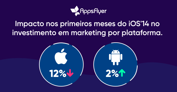 iOS 14’s impact on the market