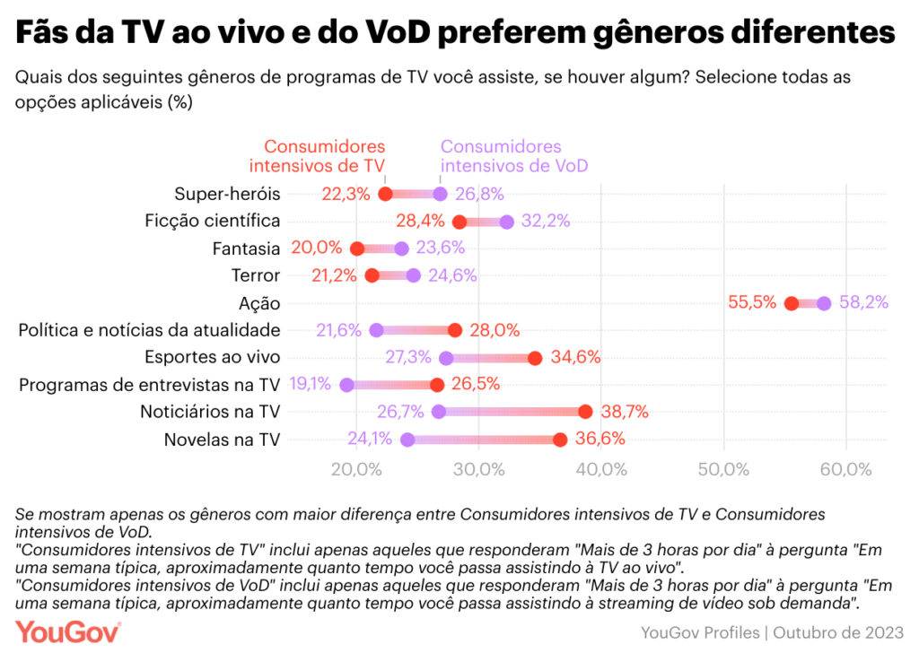 Streaming de vídeo tem mais audiência que TV paga no Brasil