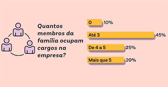 Fonte: Estudo A Governança Corporativa nas Empresas Familiares, da KPMG