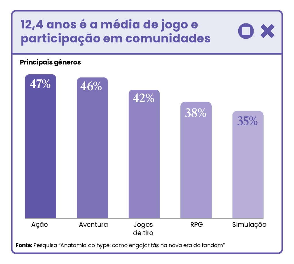 12,4 anos é a média de jogo e participação em comunidades 