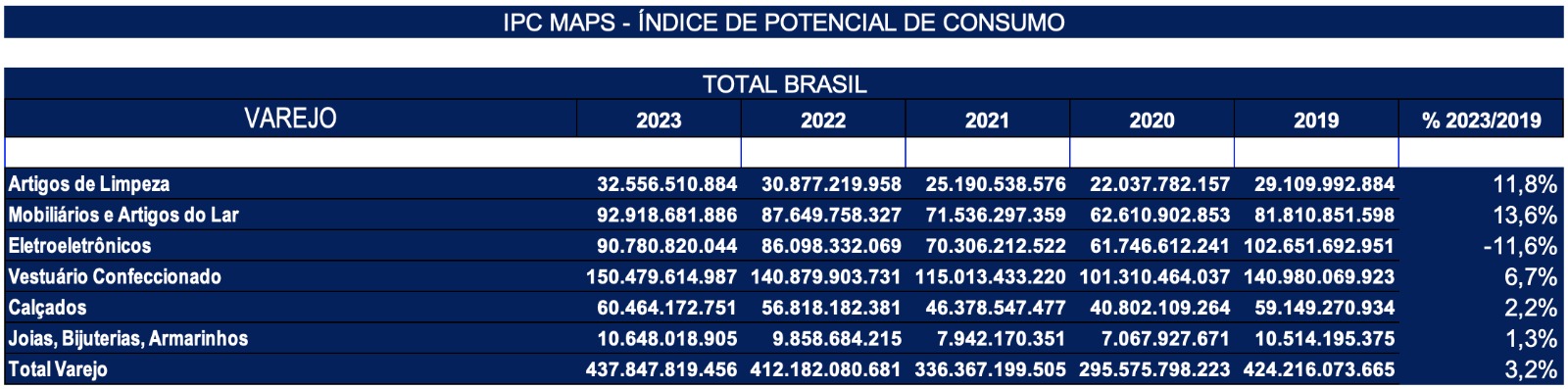 Pesquisa IPC Maps Varejo Brasil 2019 a 23