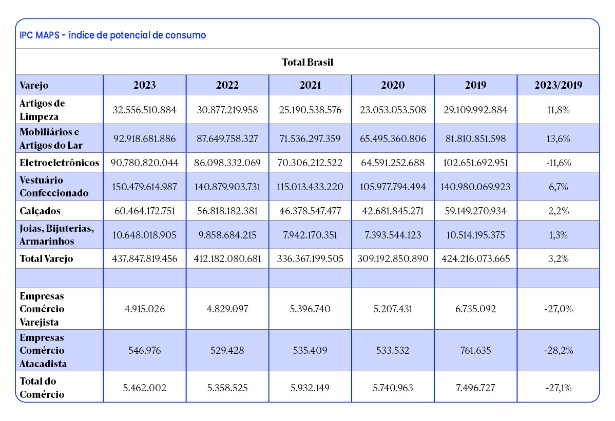 Na tabela é possível notar que alguns setores do varejo não tiveram o total retorno perdido durante os anos de pandemia (Crédito: IPC Maps/Divulgação)