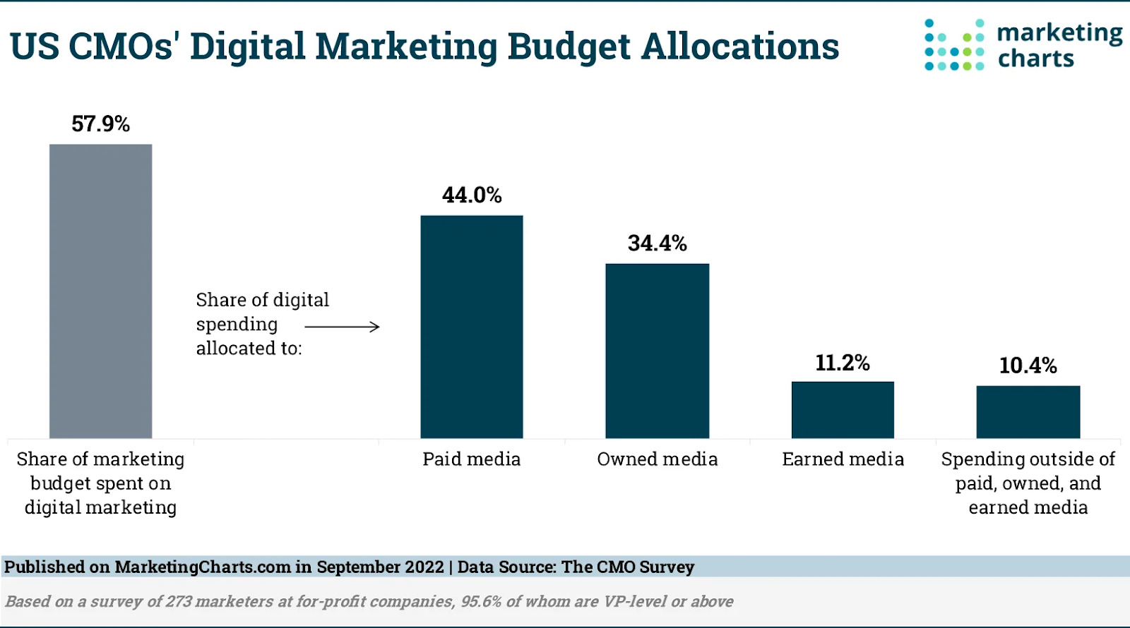 Gráfico US CMO's Digital Marketing Budget Allocations_Gráfico