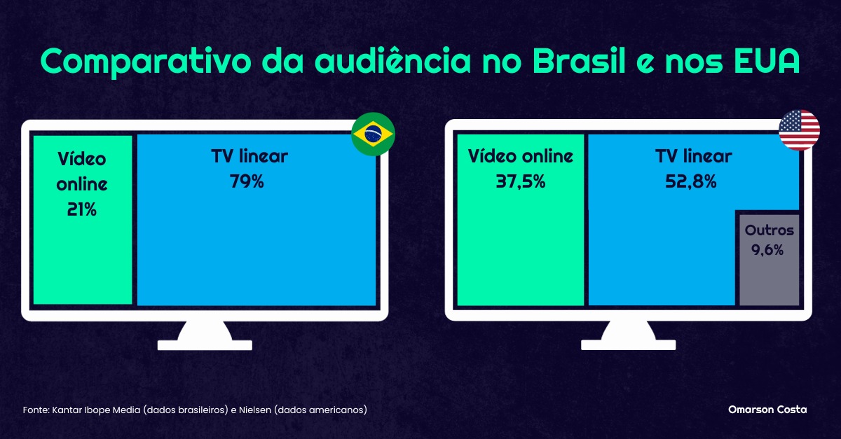 Crédito: divulgação Omarson Costa