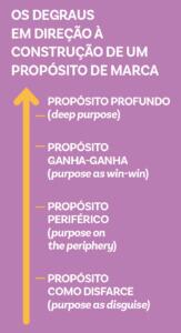 Os degraus em direção à construção de um propósito de marca