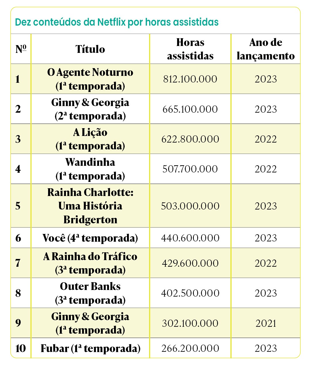 Confira quais foram as séries mais assistidas da Netflix em 2021