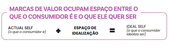 Marcas de valor ocupam espaço entre o que o consumidor é e o que ele quer ser 